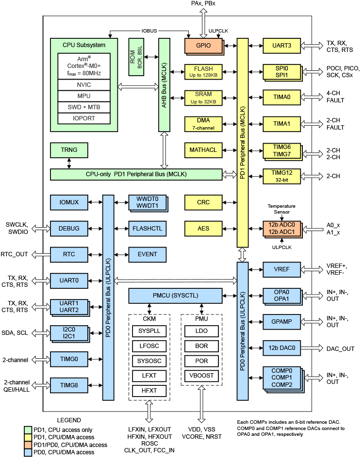 114701237.png MSPM0G150x框图.svg.png