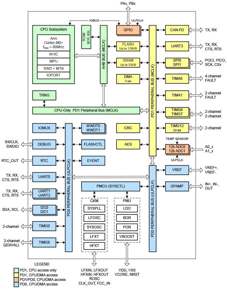 115313631.png MSPM0G310x 框图.svg.png