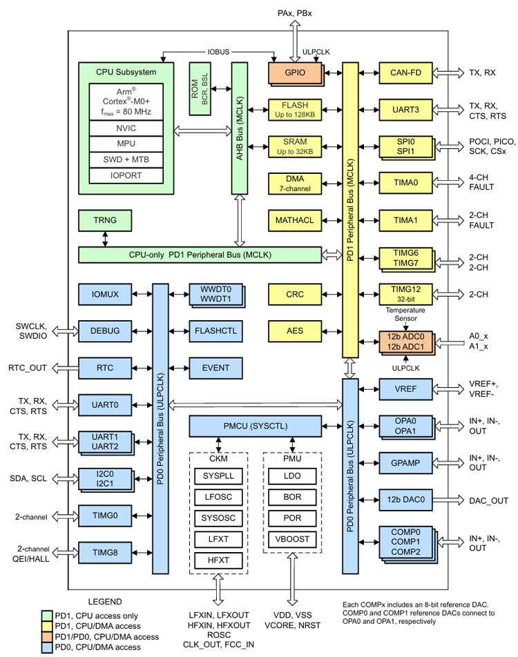 134610418.png MSPM0G350x框图.png