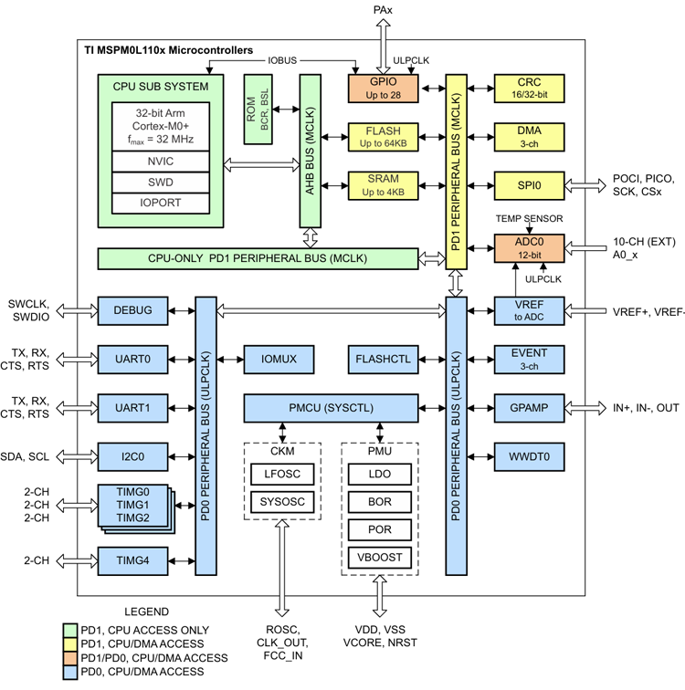 140435376.png MSPM0L110x框图.png