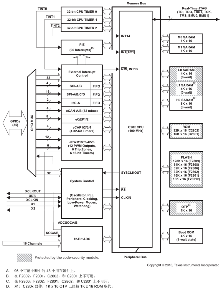 TMS320F280x、TMS320C280x、TMS320F2801x.png