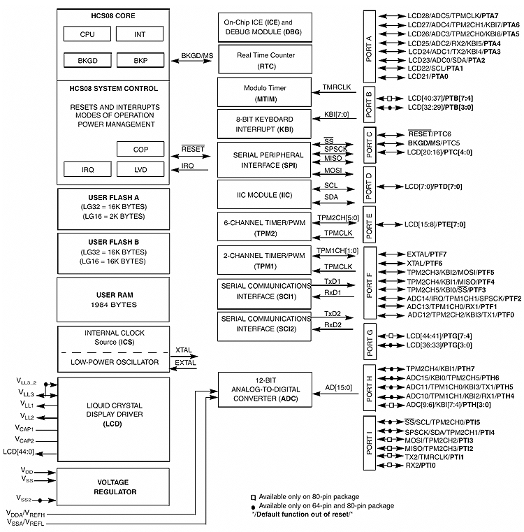 MC9S08LG32系列.png
